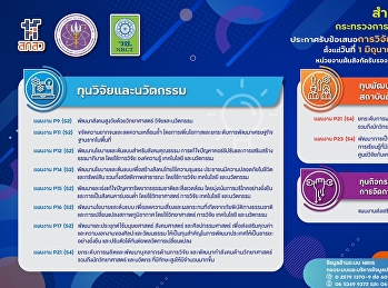สวพ.ขอแจ้งประกาศจากสำนักงานการวิจัยแห่งชาติ
เรื่อง
การเปิดรับข้อเสนอการวิจัยและนวัตกรรม
ประจำปีงบประมาณ 2568